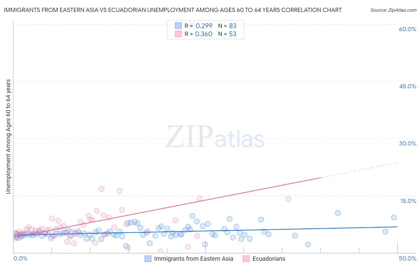 Immigrants from Eastern Asia vs Ecuadorian Unemployment Among Ages 60 to 64 years