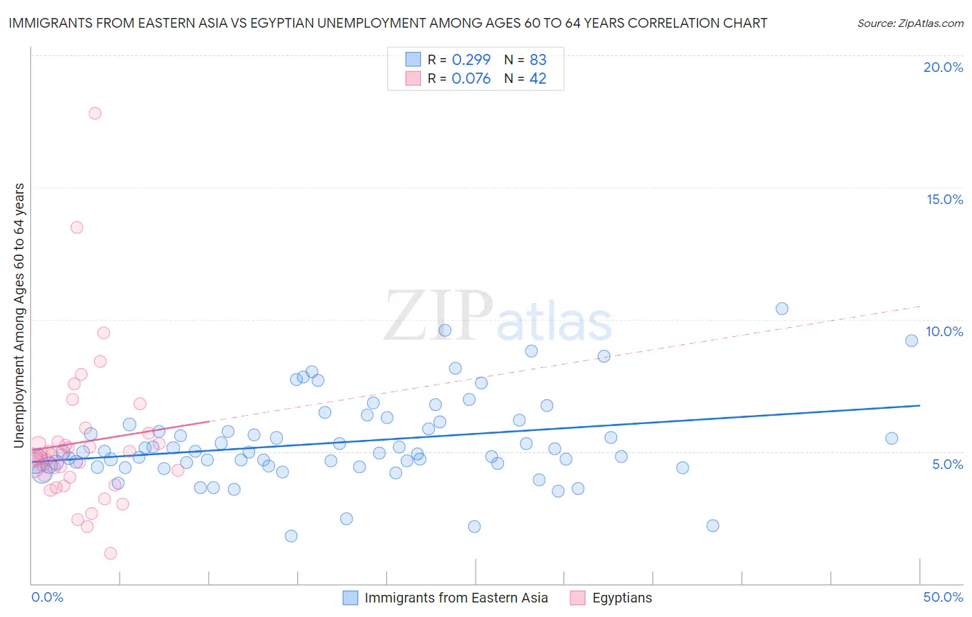 Immigrants from Eastern Asia vs Egyptian Unemployment Among Ages 60 to 64 years