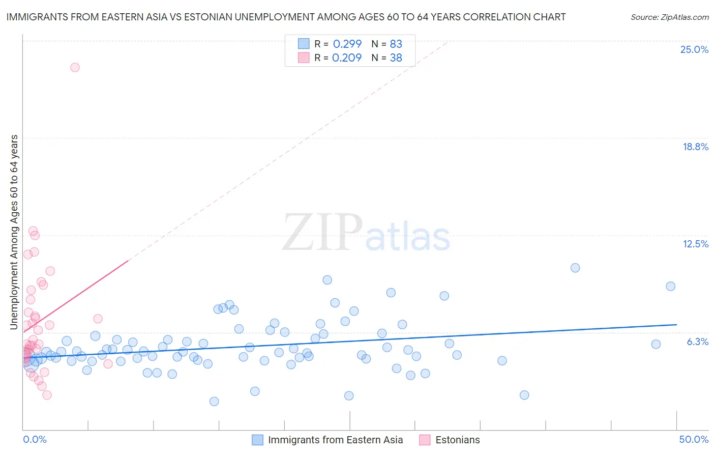 Immigrants from Eastern Asia vs Estonian Unemployment Among Ages 60 to 64 years