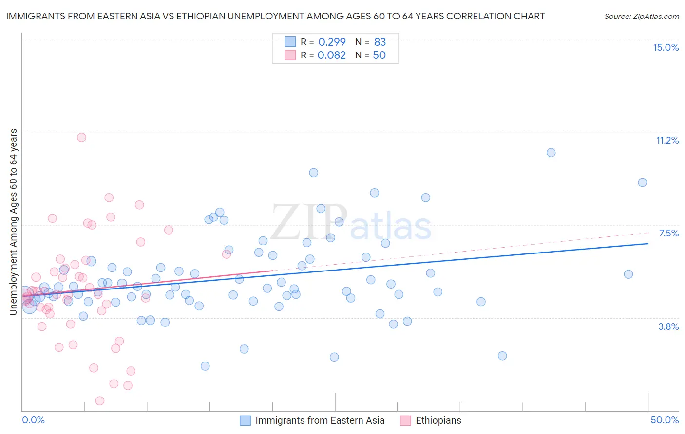 Immigrants from Eastern Asia vs Ethiopian Unemployment Among Ages 60 to 64 years