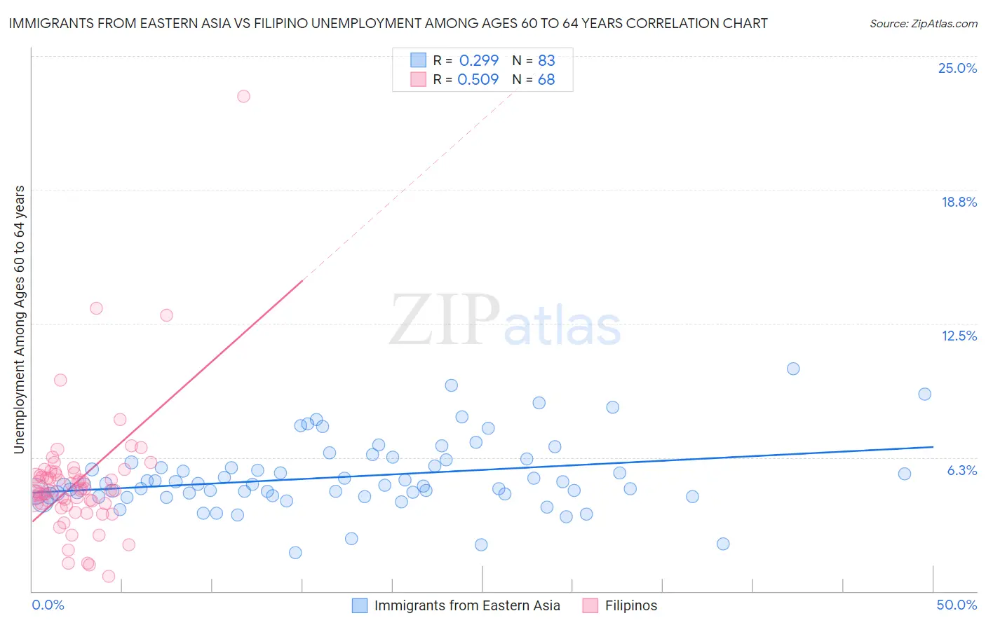 Immigrants from Eastern Asia vs Filipino Unemployment Among Ages 60 to 64 years