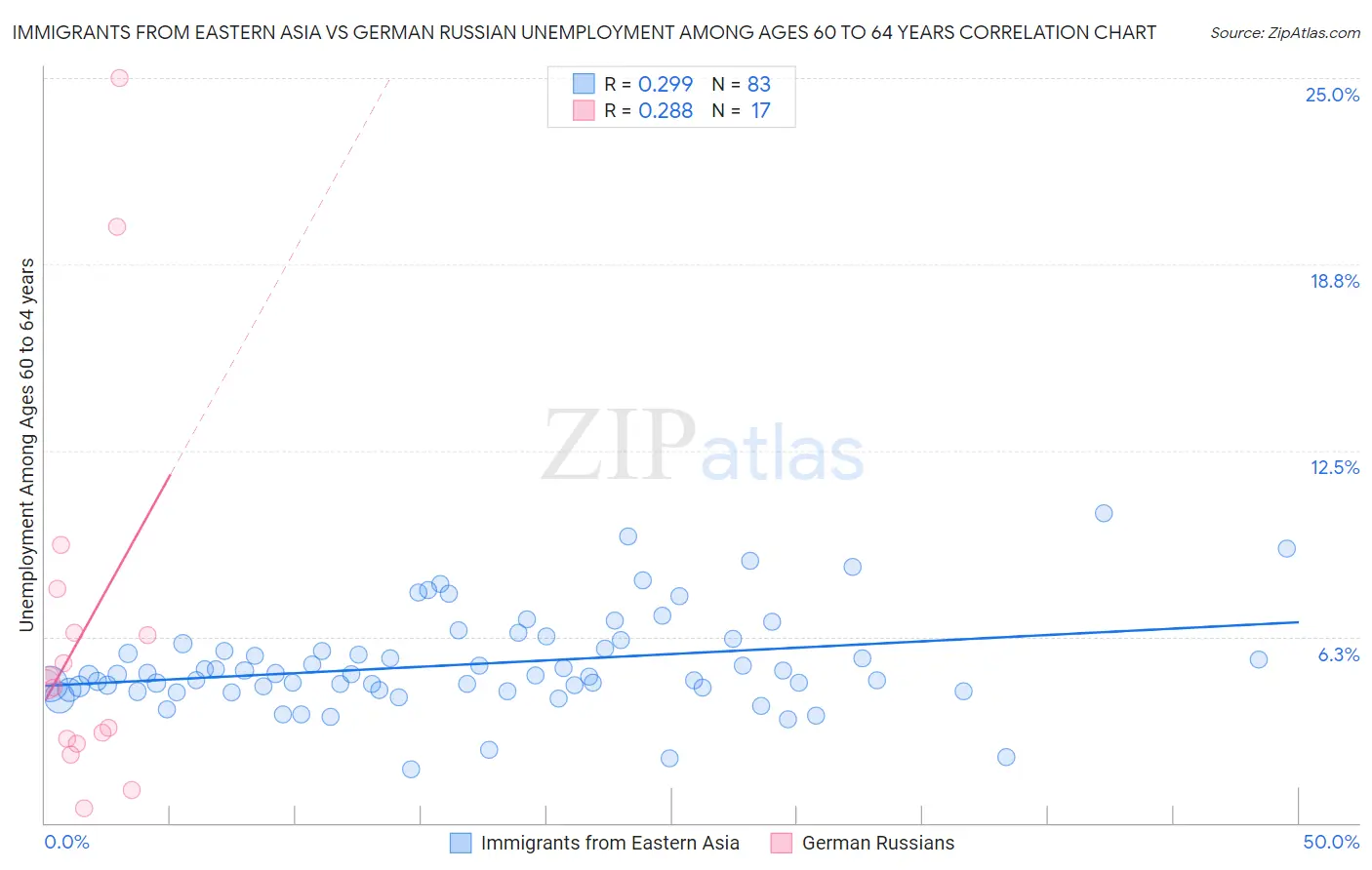 Immigrants from Eastern Asia vs German Russian Unemployment Among Ages 60 to 64 years