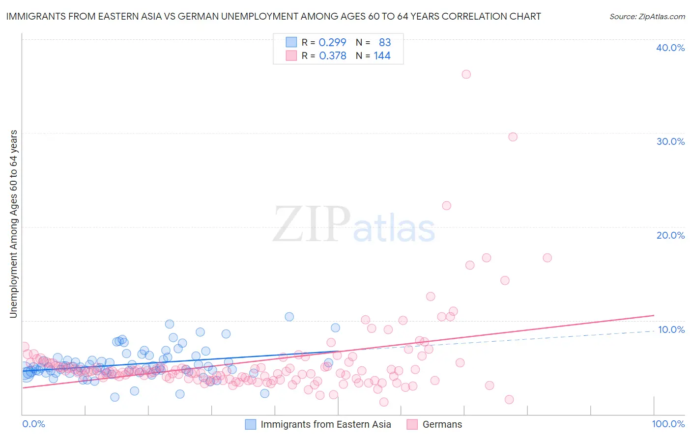 Immigrants from Eastern Asia vs German Unemployment Among Ages 60 to 64 years