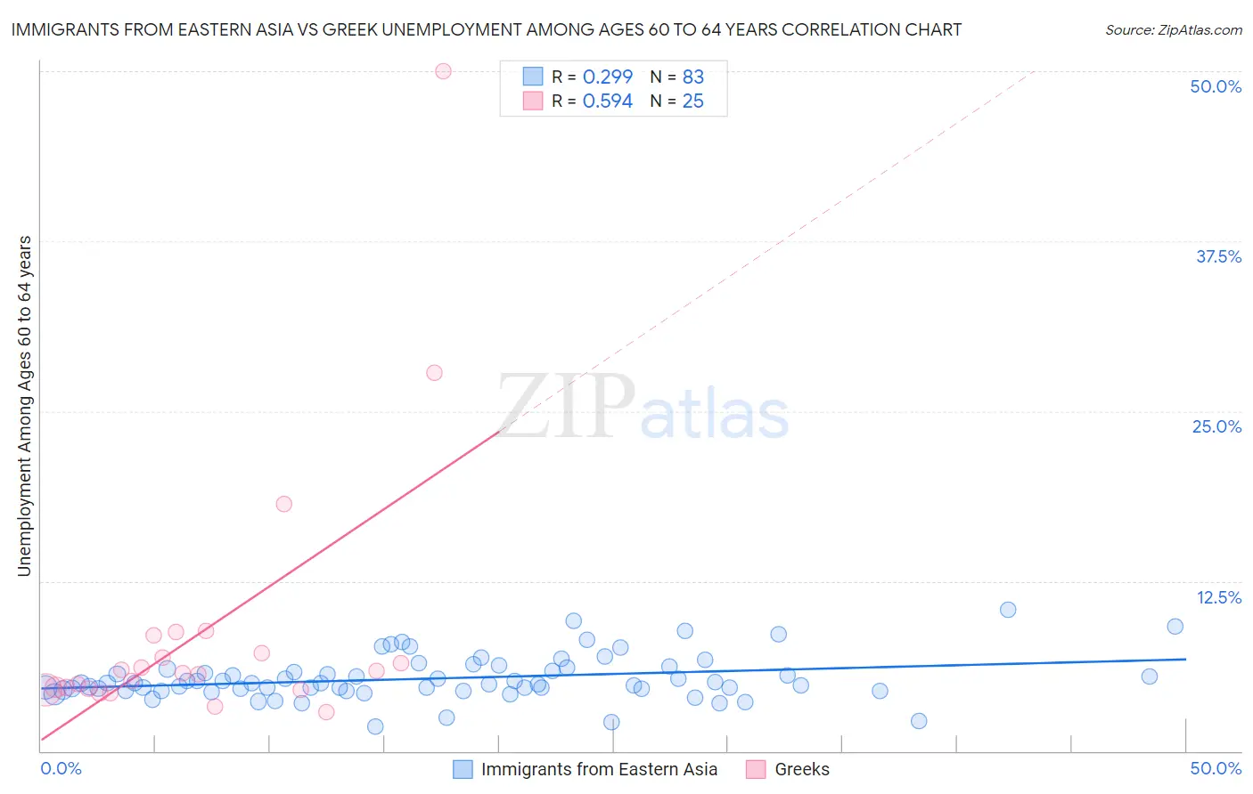 Immigrants from Eastern Asia vs Greek Unemployment Among Ages 60 to 64 years