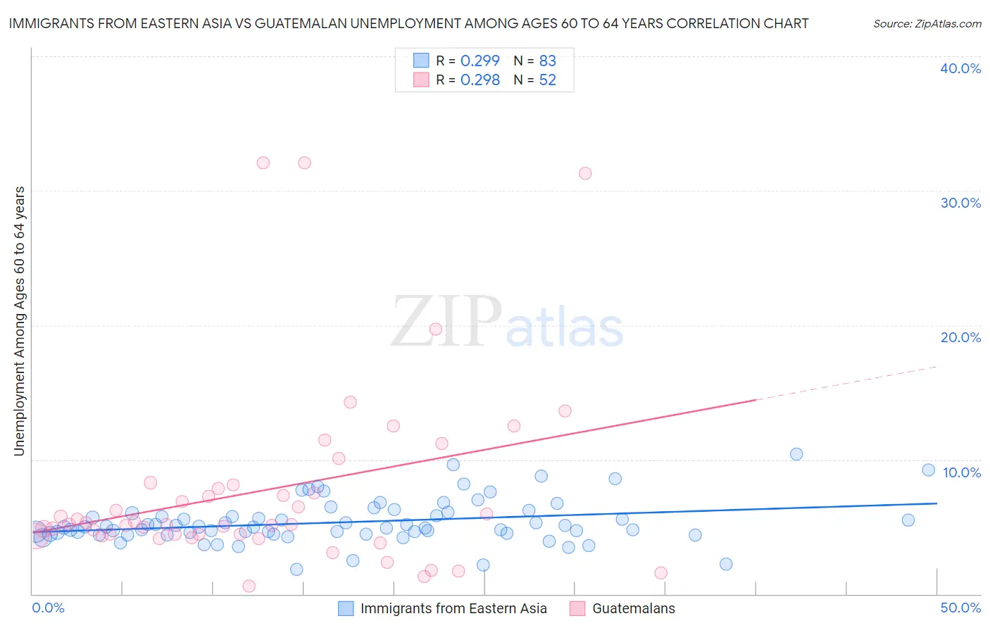 Immigrants from Eastern Asia vs Guatemalan Unemployment Among Ages 60 to 64 years