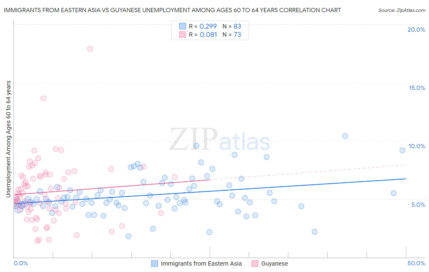 Immigrants from Eastern Asia vs Guyanese Unemployment Among Ages 60 to 64 years