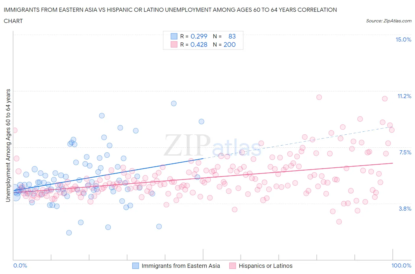 Immigrants from Eastern Asia vs Hispanic or Latino Unemployment Among Ages 60 to 64 years