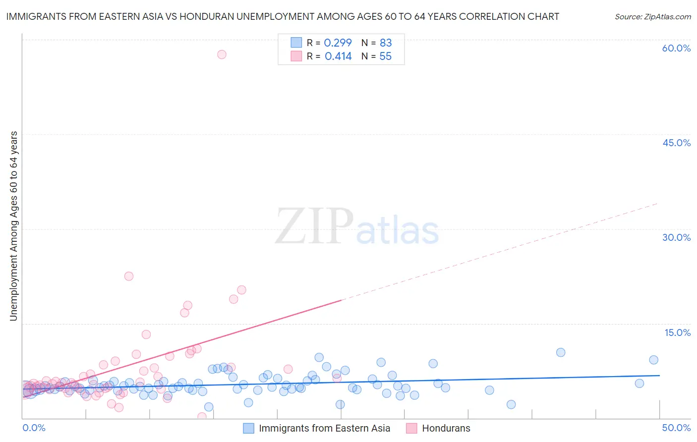 Immigrants from Eastern Asia vs Honduran Unemployment Among Ages 60 to 64 years