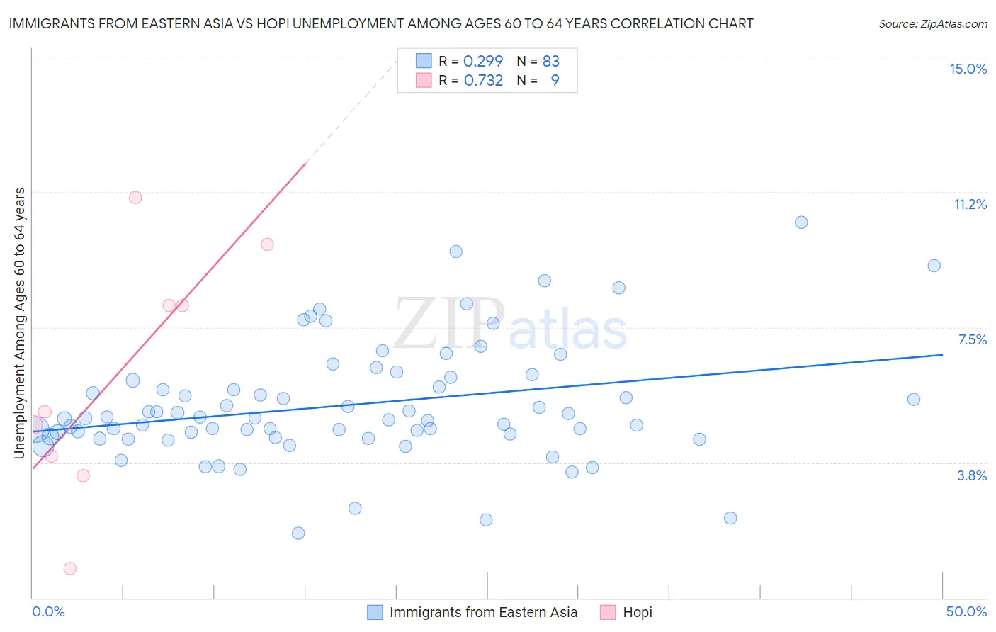 Immigrants from Eastern Asia vs Hopi Unemployment Among Ages 60 to 64 years