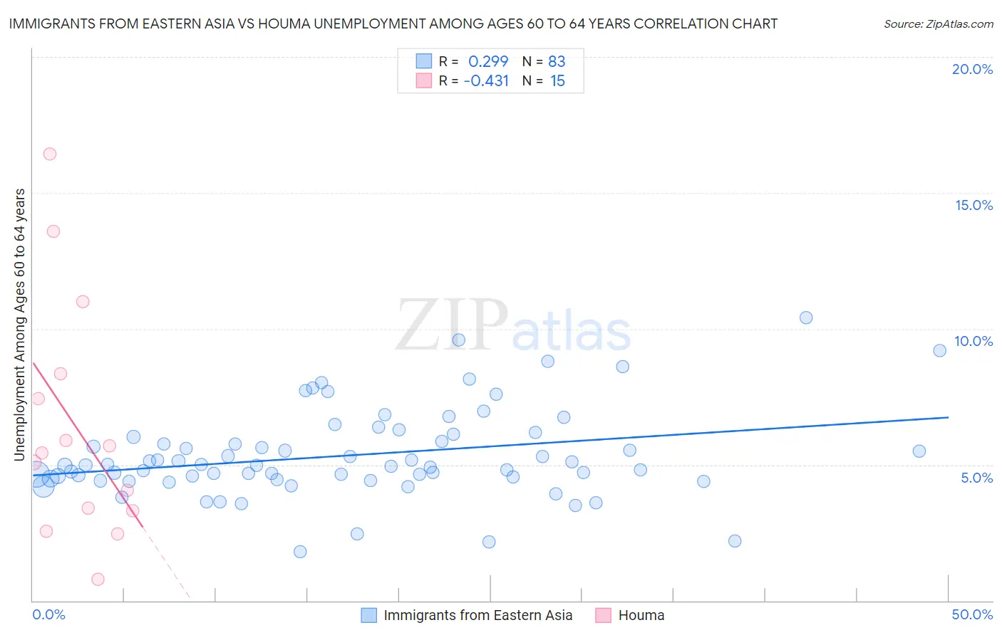 Immigrants from Eastern Asia vs Houma Unemployment Among Ages 60 to 64 years