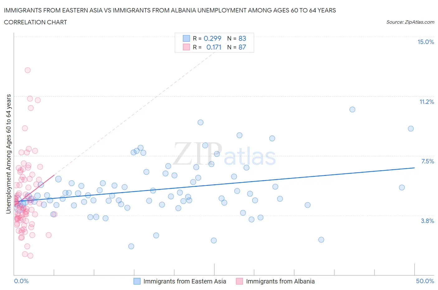 Immigrants from Eastern Asia vs Immigrants from Albania Unemployment Among Ages 60 to 64 years