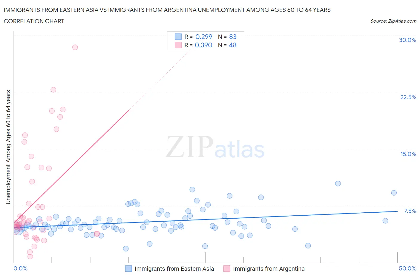 Immigrants from Eastern Asia vs Immigrants from Argentina Unemployment Among Ages 60 to 64 years