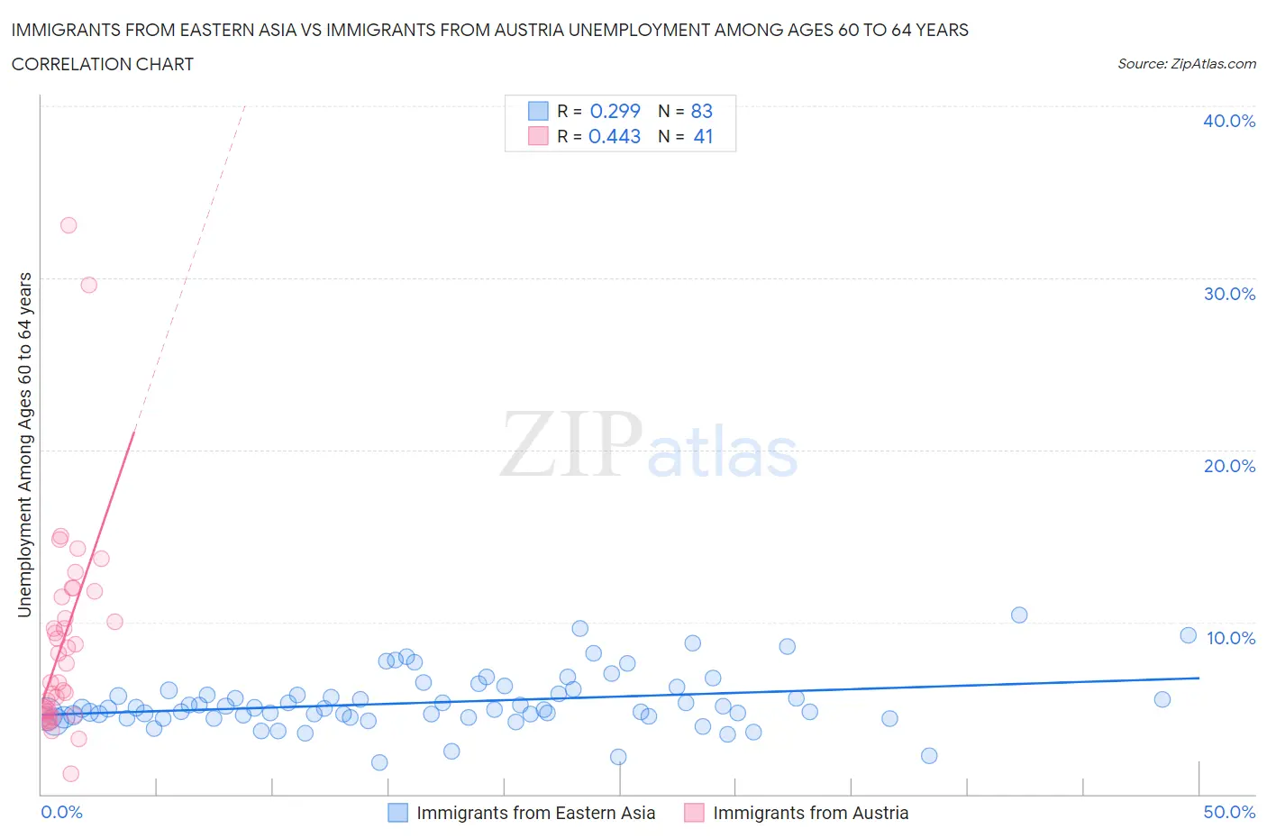 Immigrants from Eastern Asia vs Immigrants from Austria Unemployment Among Ages 60 to 64 years