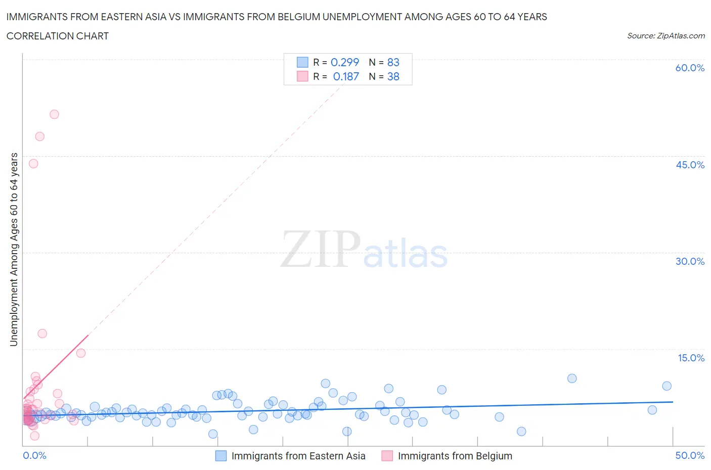 Immigrants from Eastern Asia vs Immigrants from Belgium Unemployment Among Ages 60 to 64 years