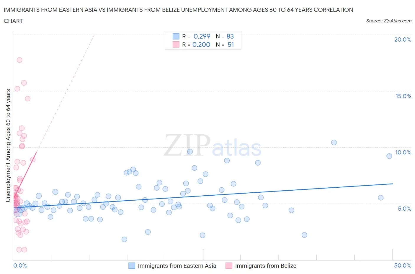 Immigrants from Eastern Asia vs Immigrants from Belize Unemployment Among Ages 60 to 64 years