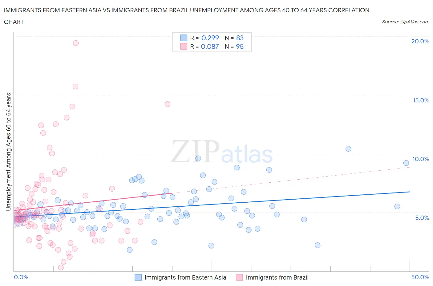 Immigrants from Eastern Asia vs Immigrants from Brazil Unemployment Among Ages 60 to 64 years