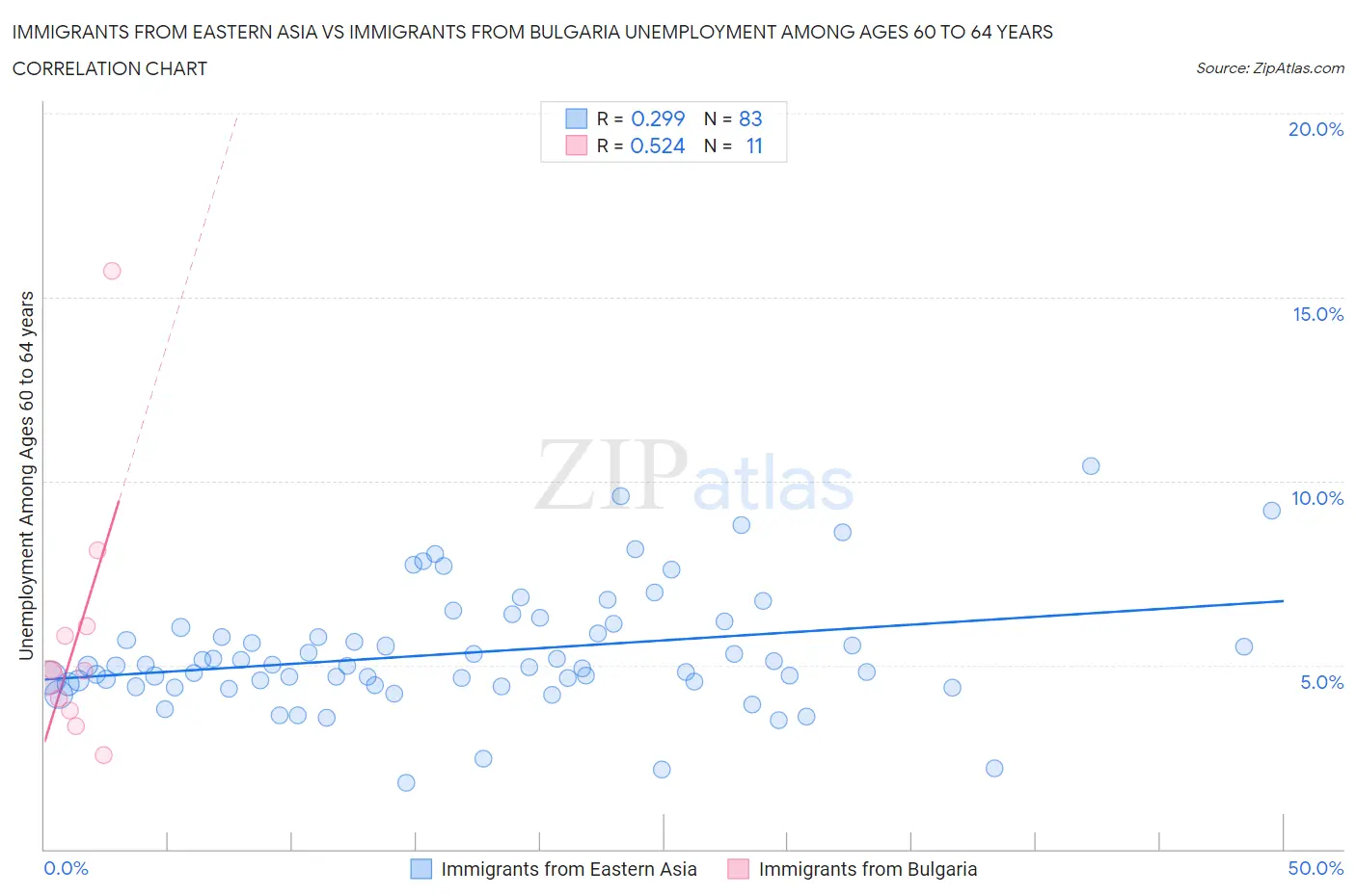 Immigrants from Eastern Asia vs Immigrants from Bulgaria Unemployment Among Ages 60 to 64 years