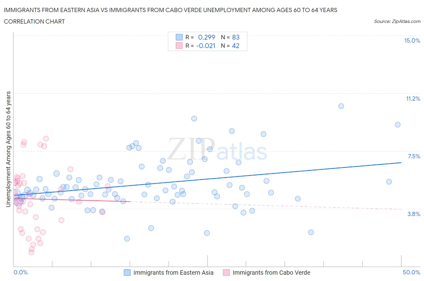 Immigrants from Eastern Asia vs Immigrants from Cabo Verde Unemployment Among Ages 60 to 64 years