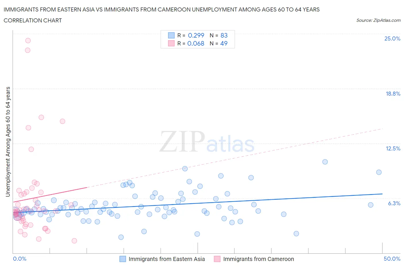 Immigrants from Eastern Asia vs Immigrants from Cameroon Unemployment Among Ages 60 to 64 years