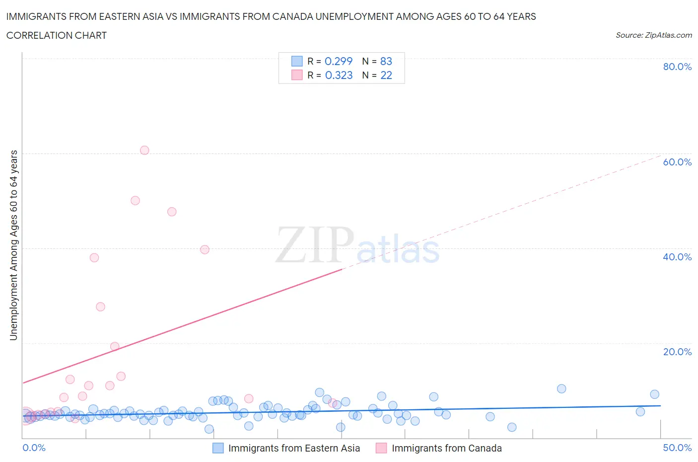 Immigrants from Eastern Asia vs Immigrants from Canada Unemployment Among Ages 60 to 64 years