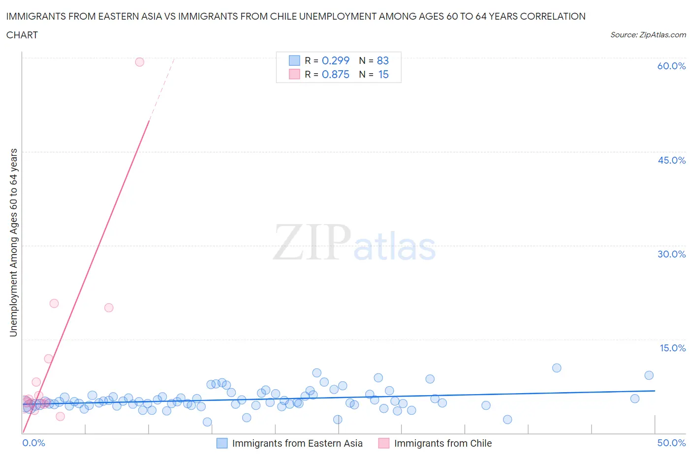 Immigrants from Eastern Asia vs Immigrants from Chile Unemployment Among Ages 60 to 64 years