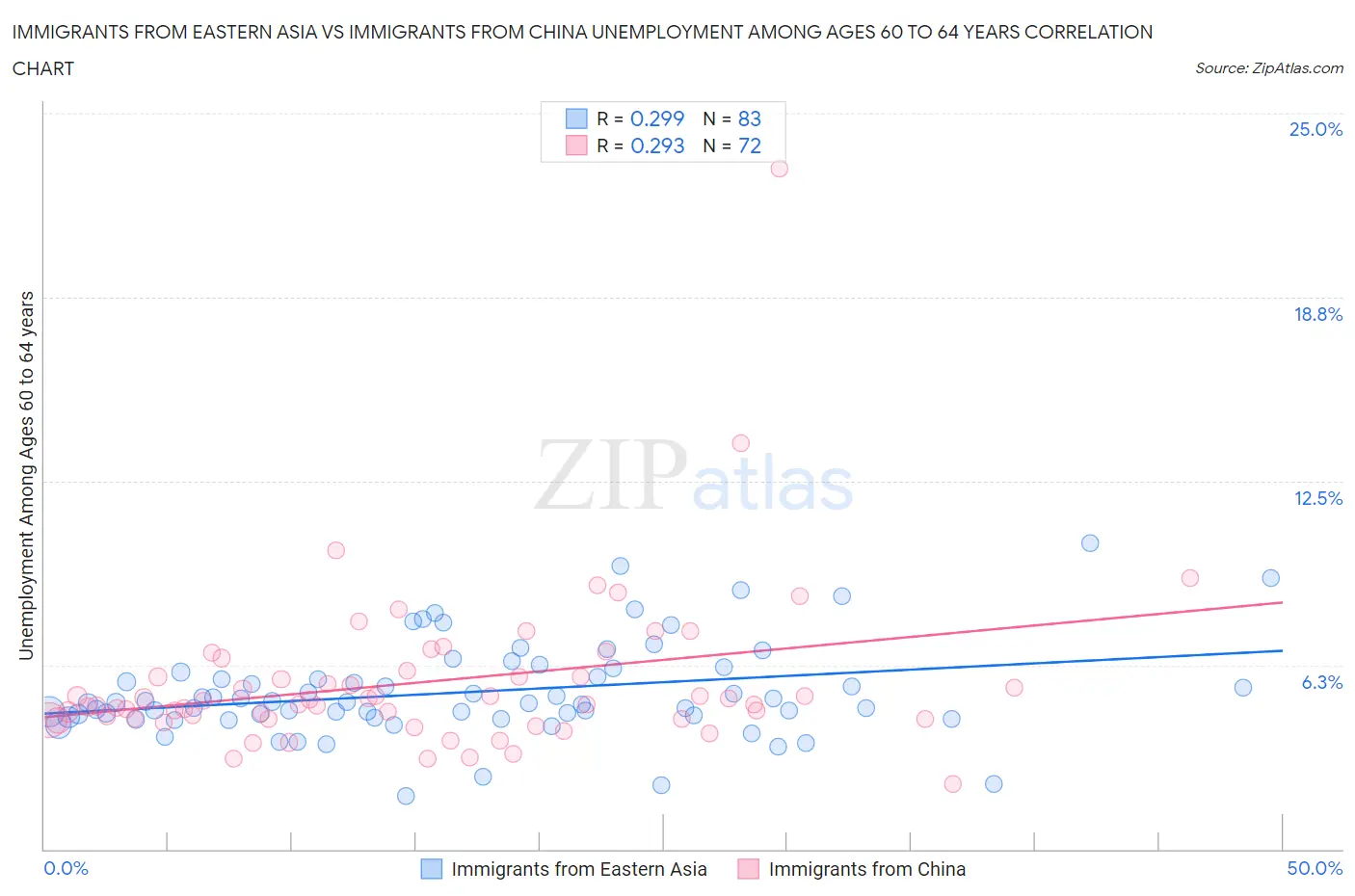 Immigrants from Eastern Asia vs Immigrants from China Unemployment Among Ages 60 to 64 years