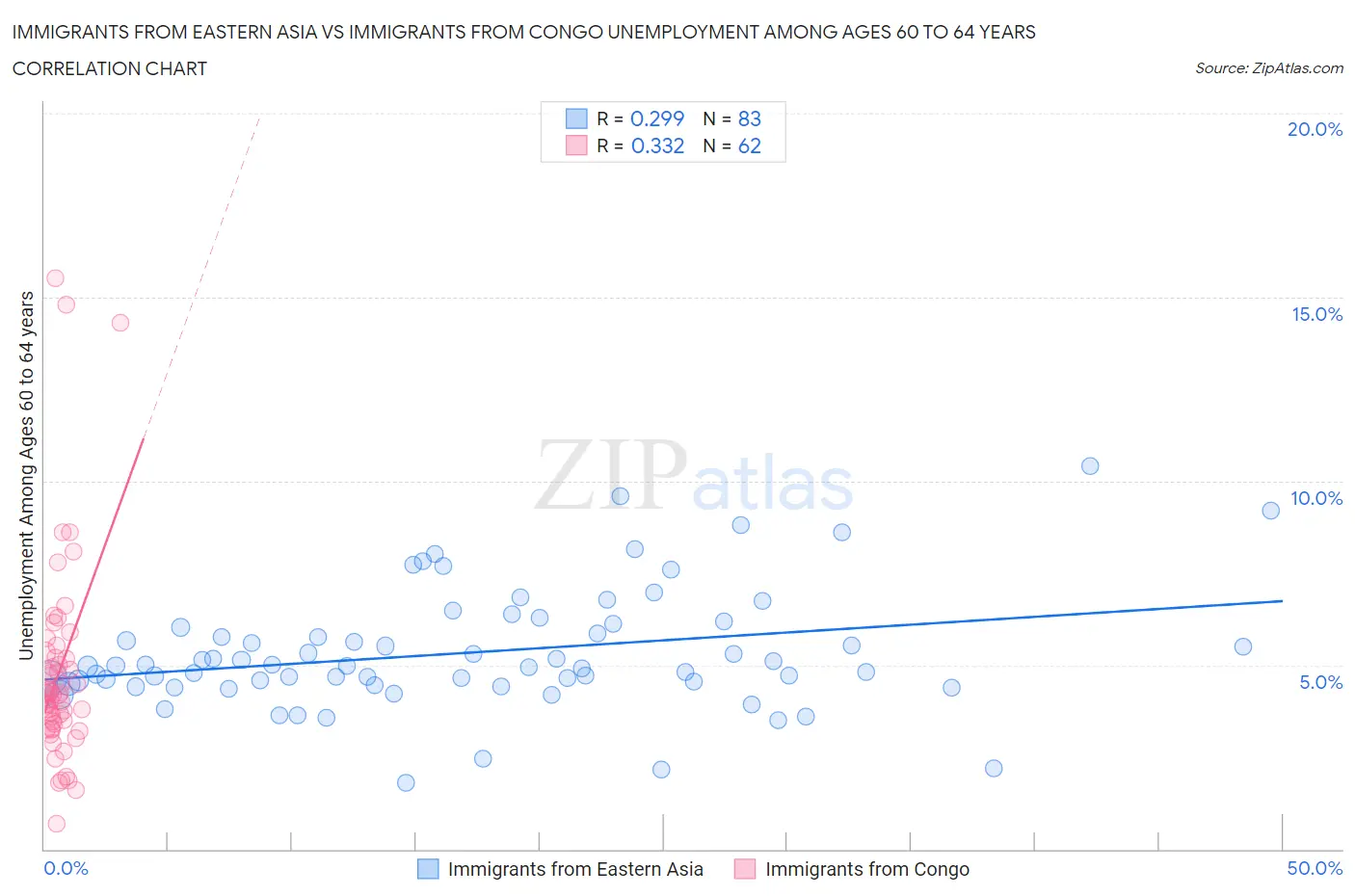 Immigrants from Eastern Asia vs Immigrants from Congo Unemployment Among Ages 60 to 64 years