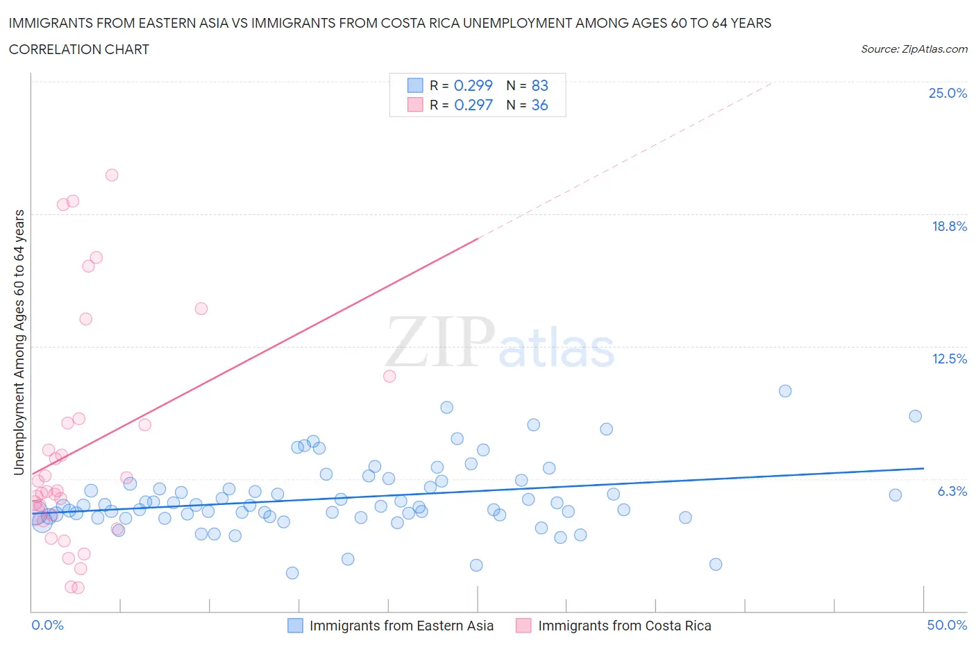 Immigrants from Eastern Asia vs Immigrants from Costa Rica Unemployment Among Ages 60 to 64 years