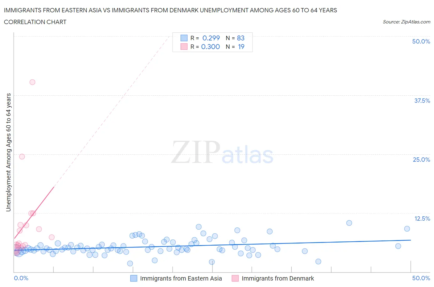Immigrants from Eastern Asia vs Immigrants from Denmark Unemployment Among Ages 60 to 64 years