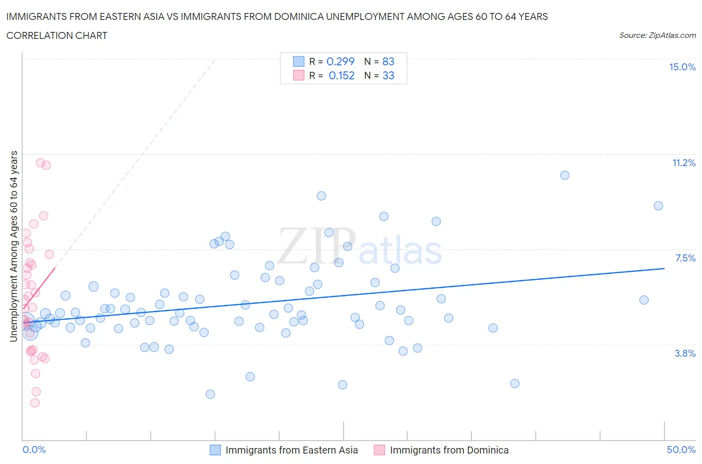 Immigrants from Eastern Asia vs Immigrants from Dominica Unemployment Among Ages 60 to 64 years