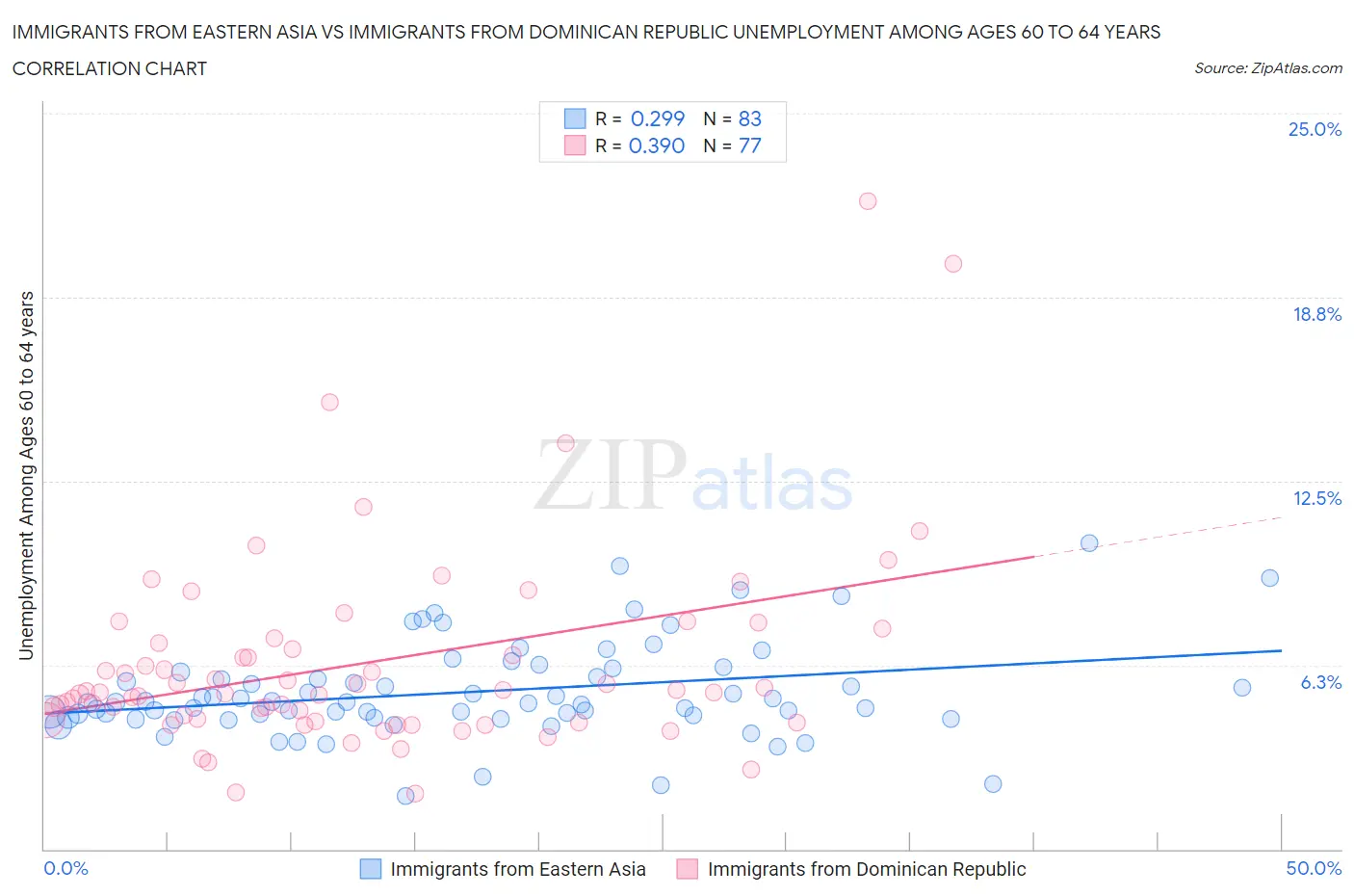 Immigrants from Eastern Asia vs Immigrants from Dominican Republic Unemployment Among Ages 60 to 64 years