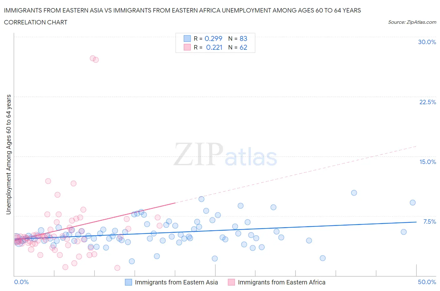 Immigrants from Eastern Asia vs Immigrants from Eastern Africa Unemployment Among Ages 60 to 64 years