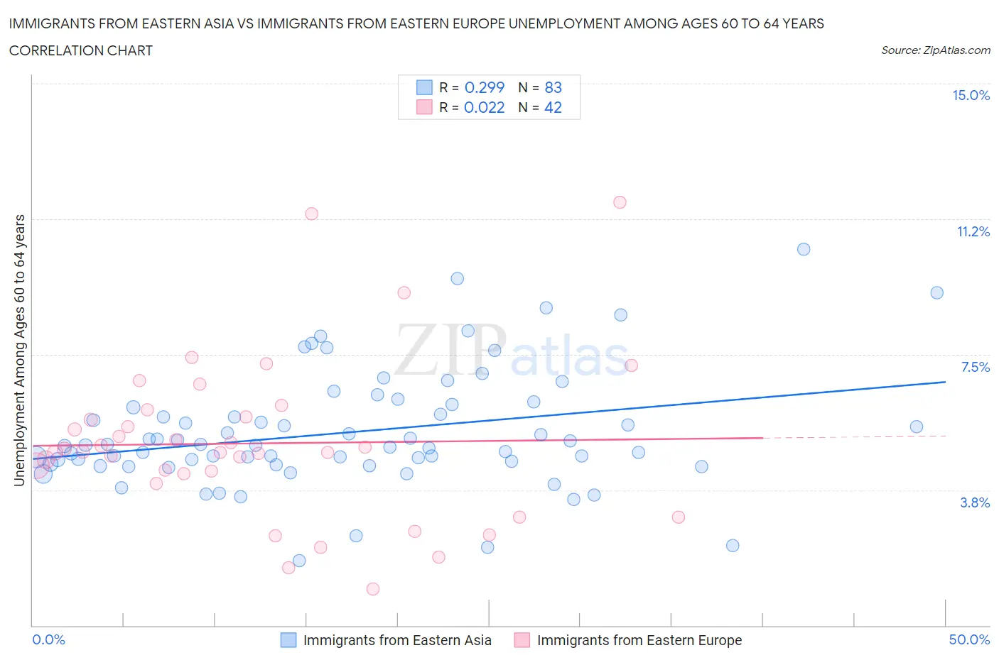 Immigrants from Eastern Asia vs Immigrants from Eastern Europe Unemployment Among Ages 60 to 64 years