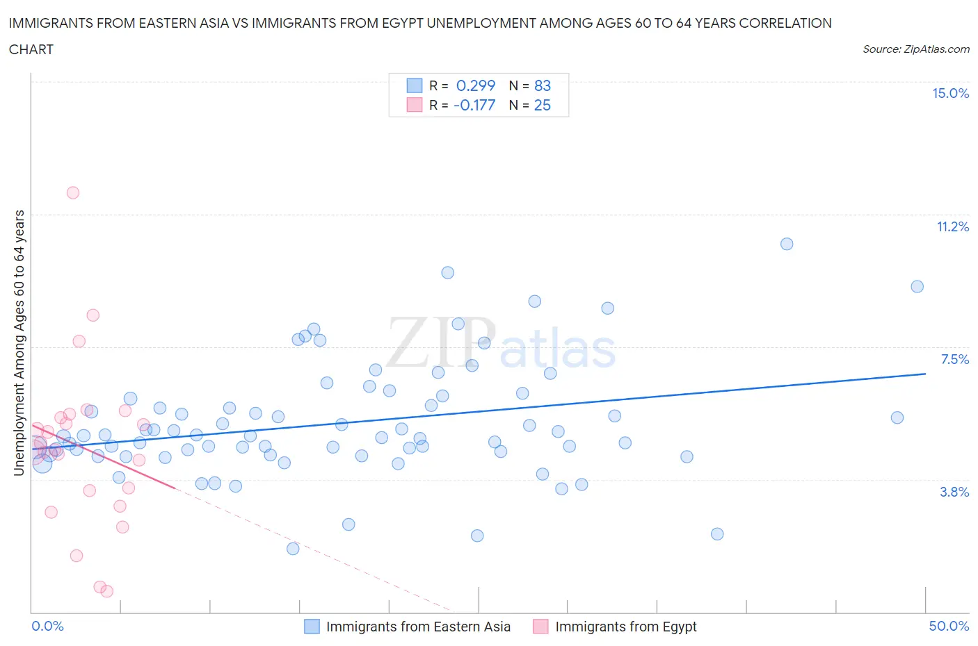 Immigrants from Eastern Asia vs Immigrants from Egypt Unemployment Among Ages 60 to 64 years