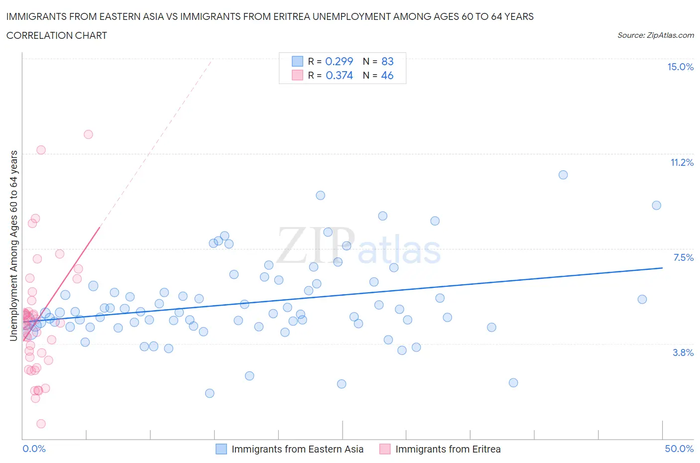 Immigrants from Eastern Asia vs Immigrants from Eritrea Unemployment Among Ages 60 to 64 years