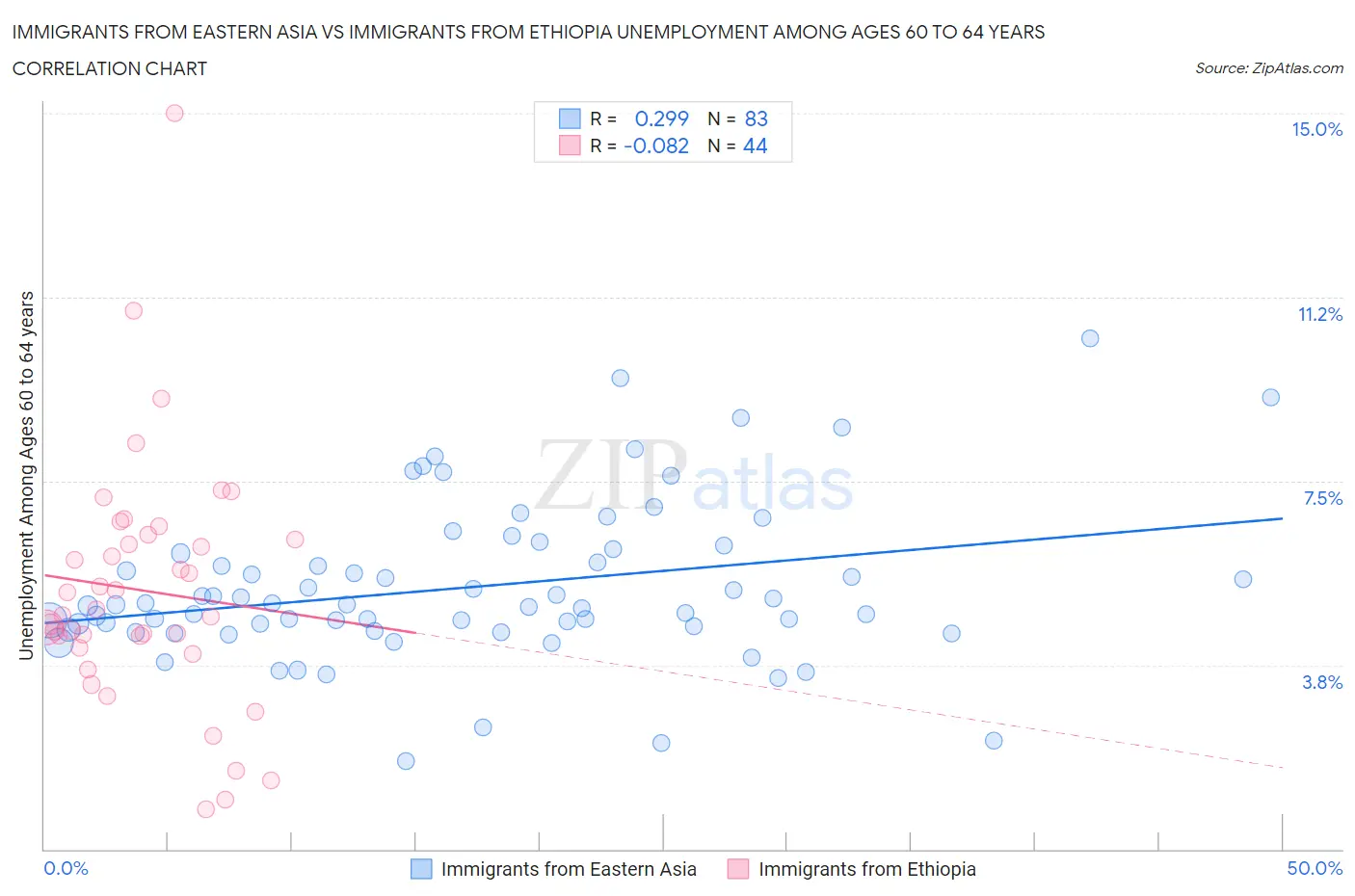 Immigrants from Eastern Asia vs Immigrants from Ethiopia Unemployment Among Ages 60 to 64 years