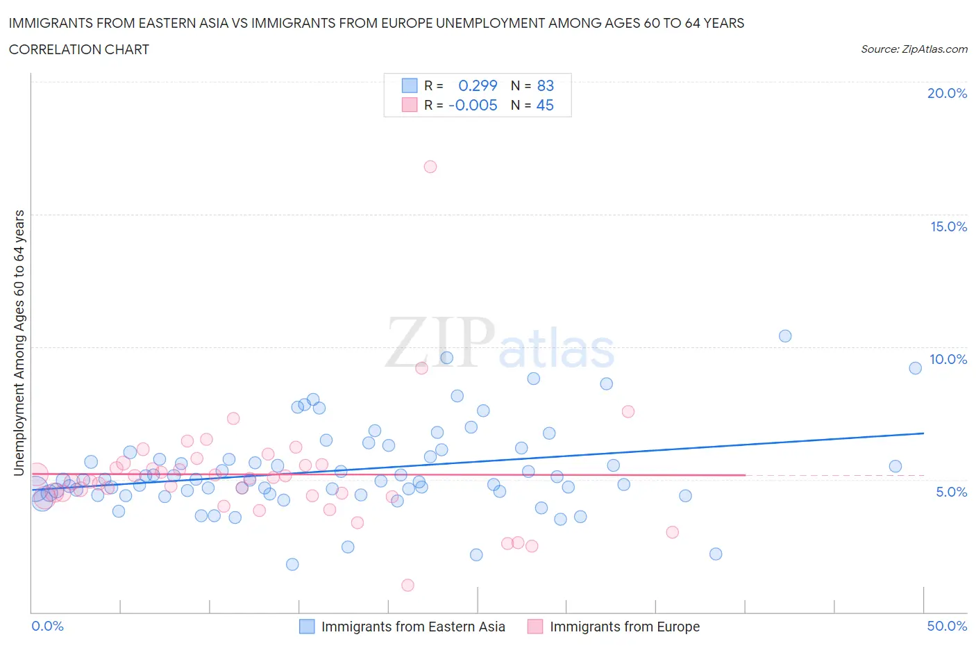 Immigrants from Eastern Asia vs Immigrants from Europe Unemployment Among Ages 60 to 64 years