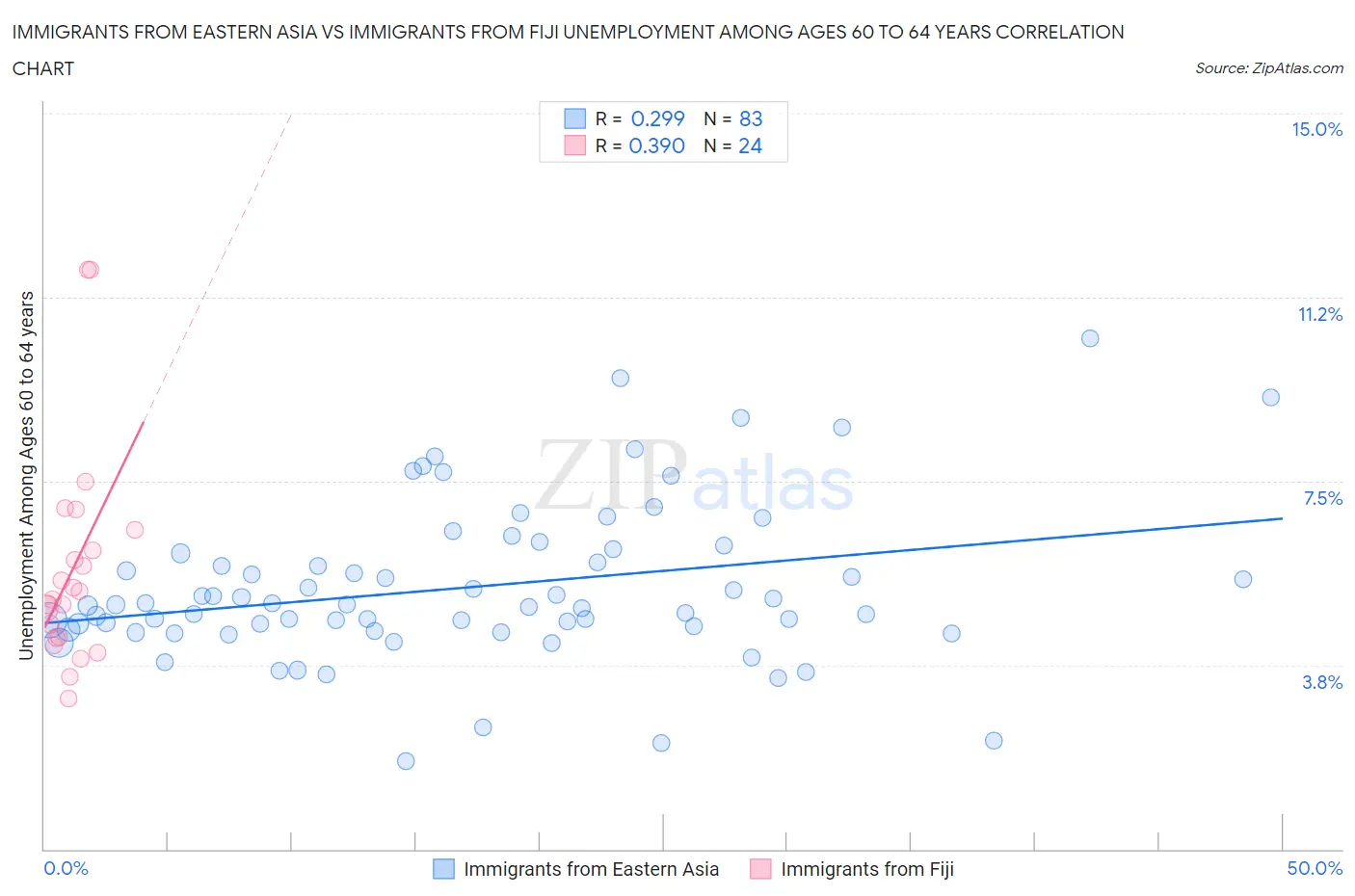 Immigrants from Eastern Asia vs Immigrants from Fiji Unemployment Among Ages 60 to 64 years