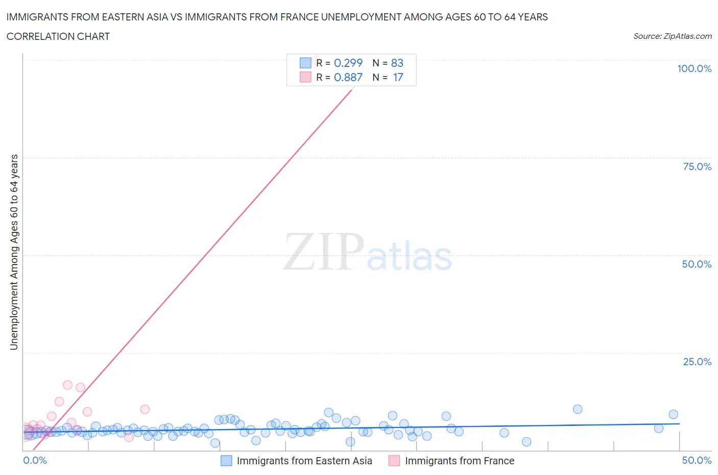 Immigrants from Eastern Asia vs Immigrants from France Unemployment Among Ages 60 to 64 years