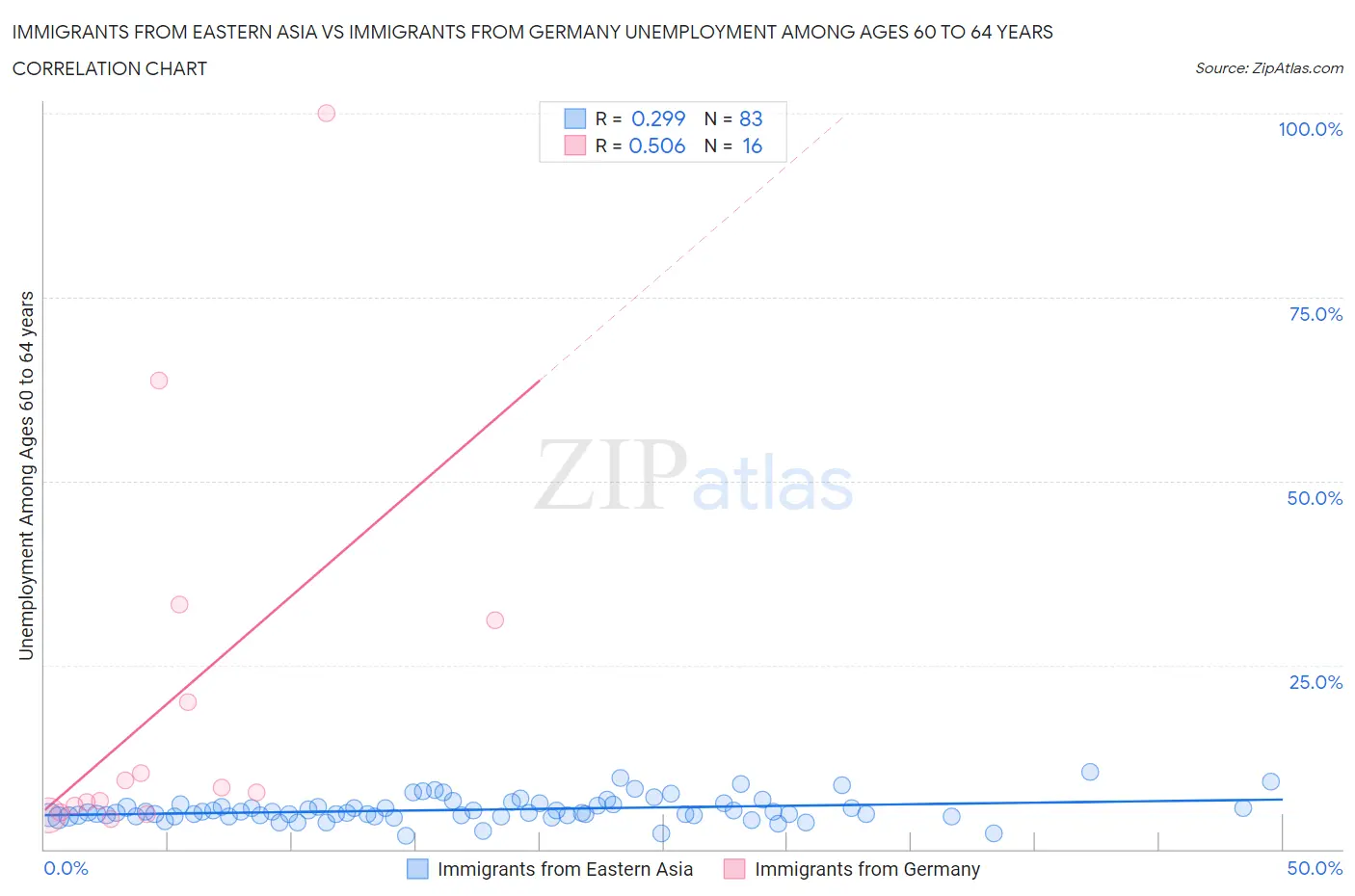 Immigrants from Eastern Asia vs Immigrants from Germany Unemployment Among Ages 60 to 64 years