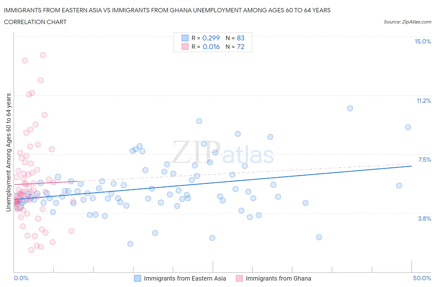 Immigrants from Eastern Asia vs Immigrants from Ghana Unemployment Among Ages 60 to 64 years