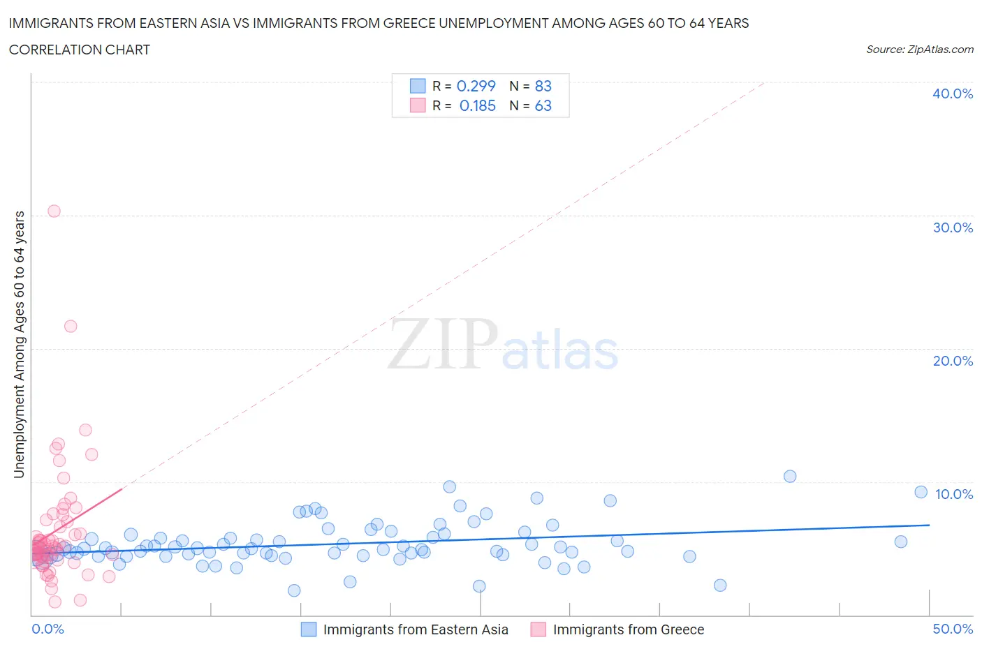 Immigrants from Eastern Asia vs Immigrants from Greece Unemployment Among Ages 60 to 64 years