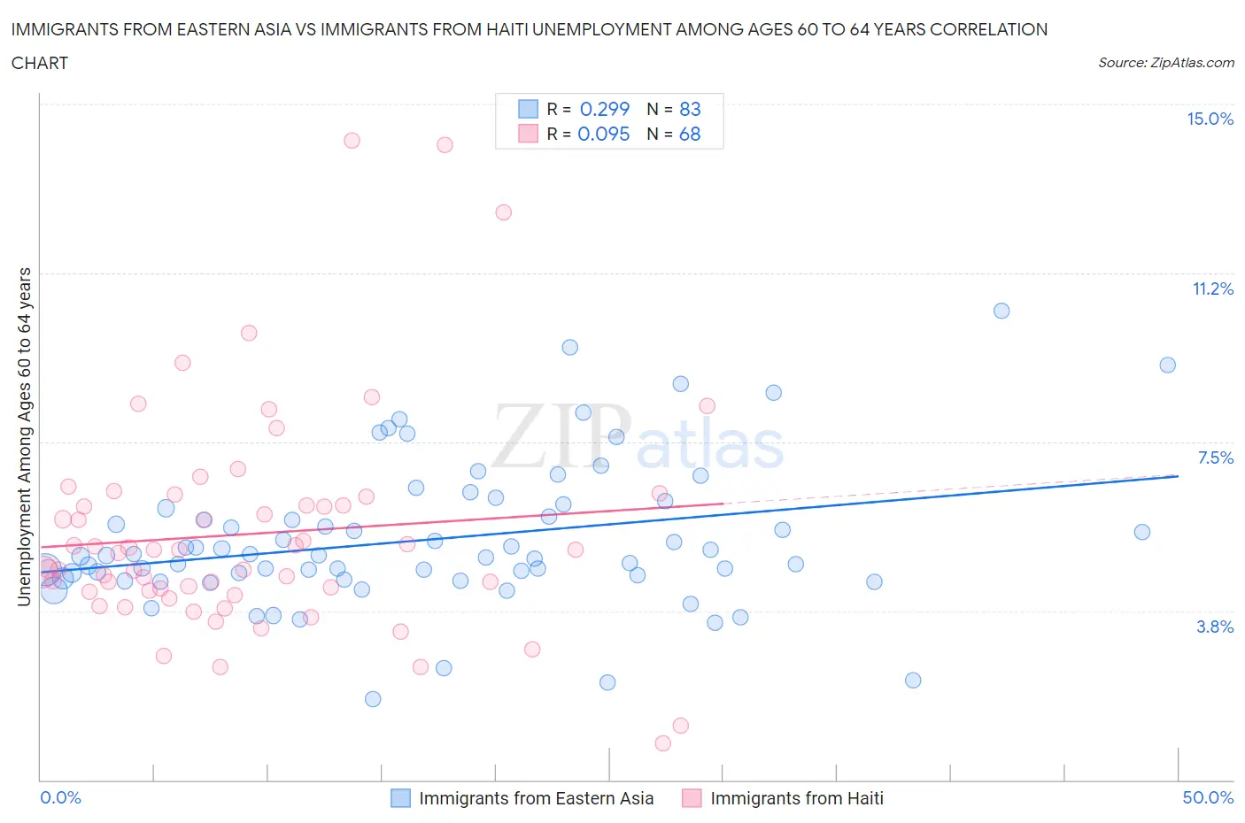 Immigrants from Eastern Asia vs Immigrants from Haiti Unemployment Among Ages 60 to 64 years