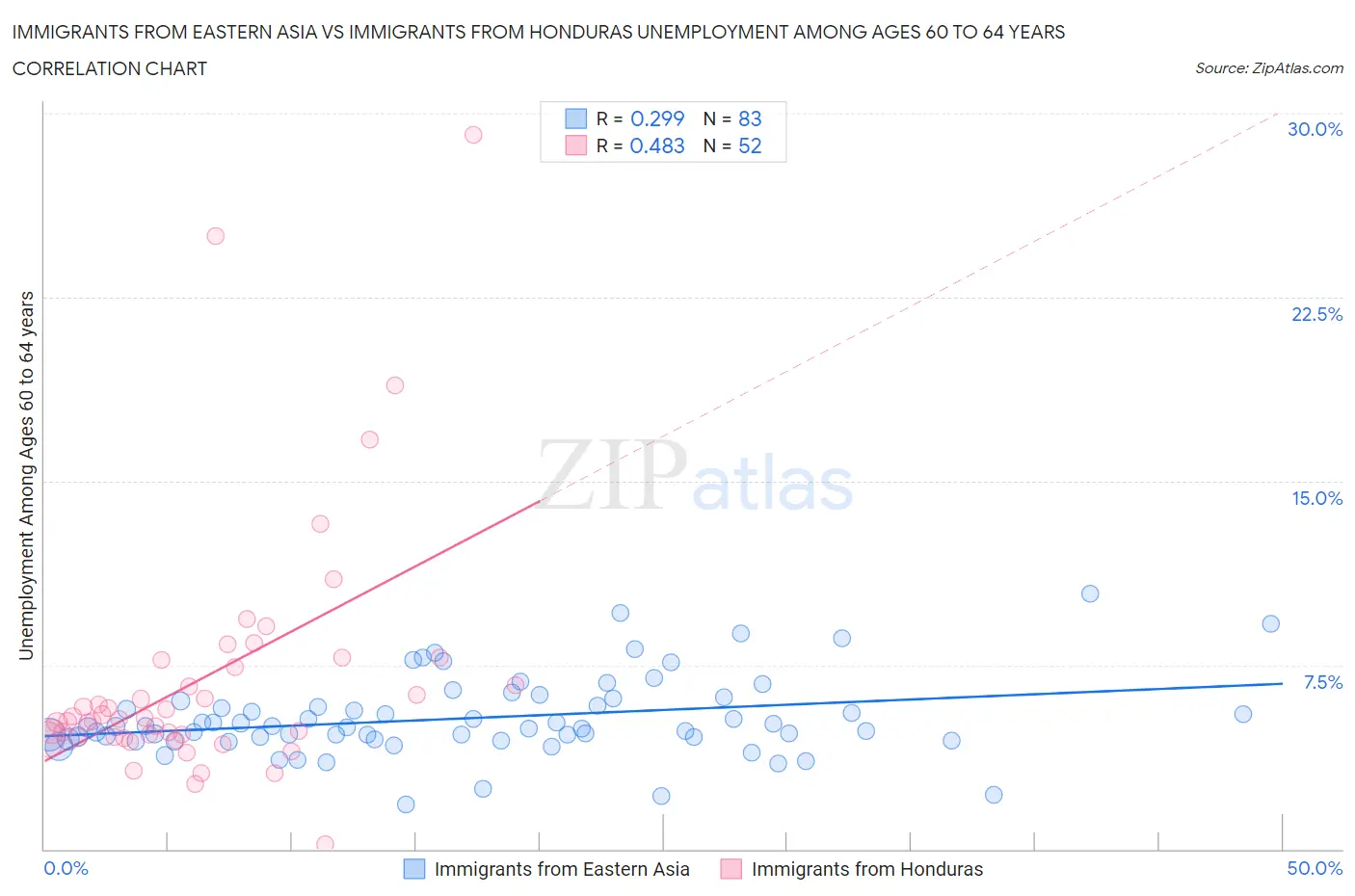 Immigrants from Eastern Asia vs Immigrants from Honduras Unemployment Among Ages 60 to 64 years