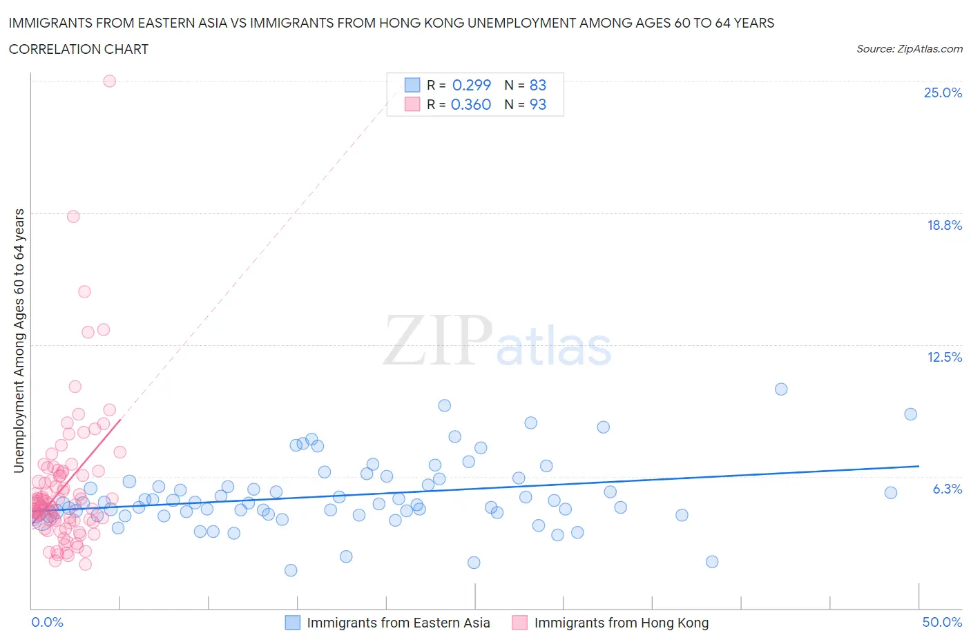 Immigrants from Eastern Asia vs Immigrants from Hong Kong Unemployment Among Ages 60 to 64 years