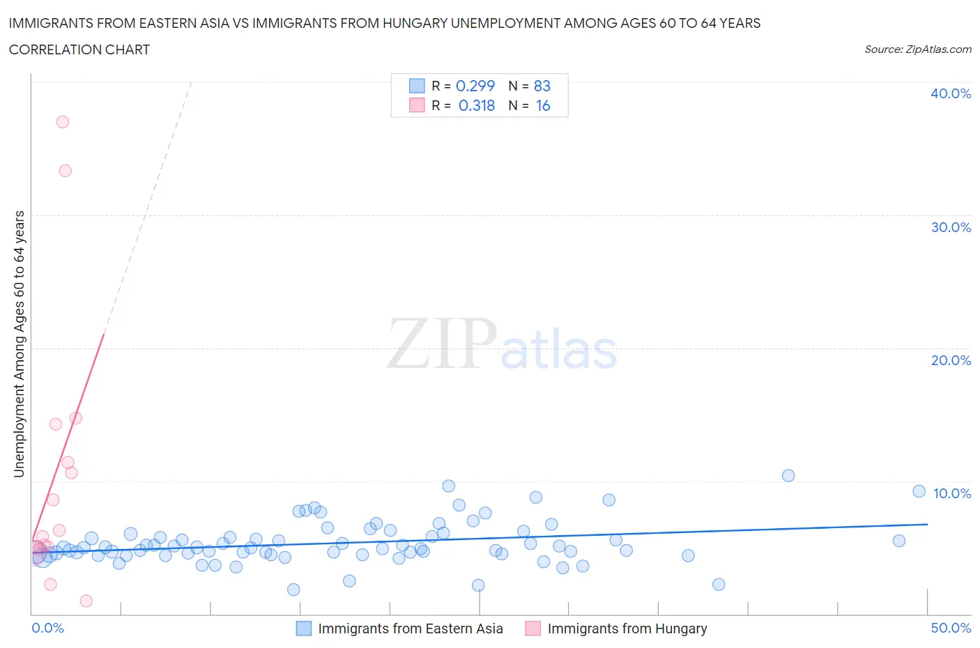 Immigrants from Eastern Asia vs Immigrants from Hungary Unemployment Among Ages 60 to 64 years