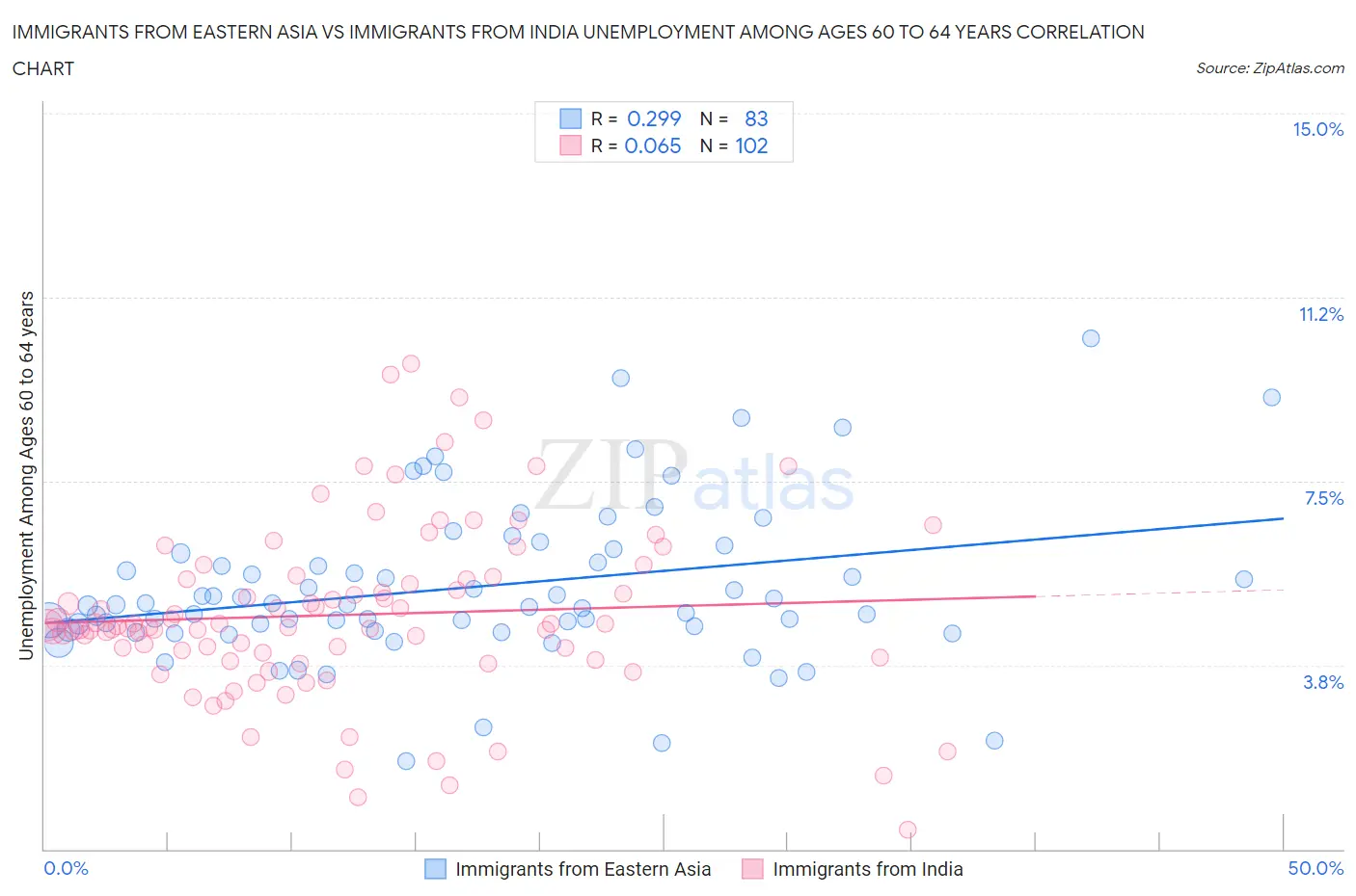 Immigrants from Eastern Asia vs Immigrants from India Unemployment Among Ages 60 to 64 years