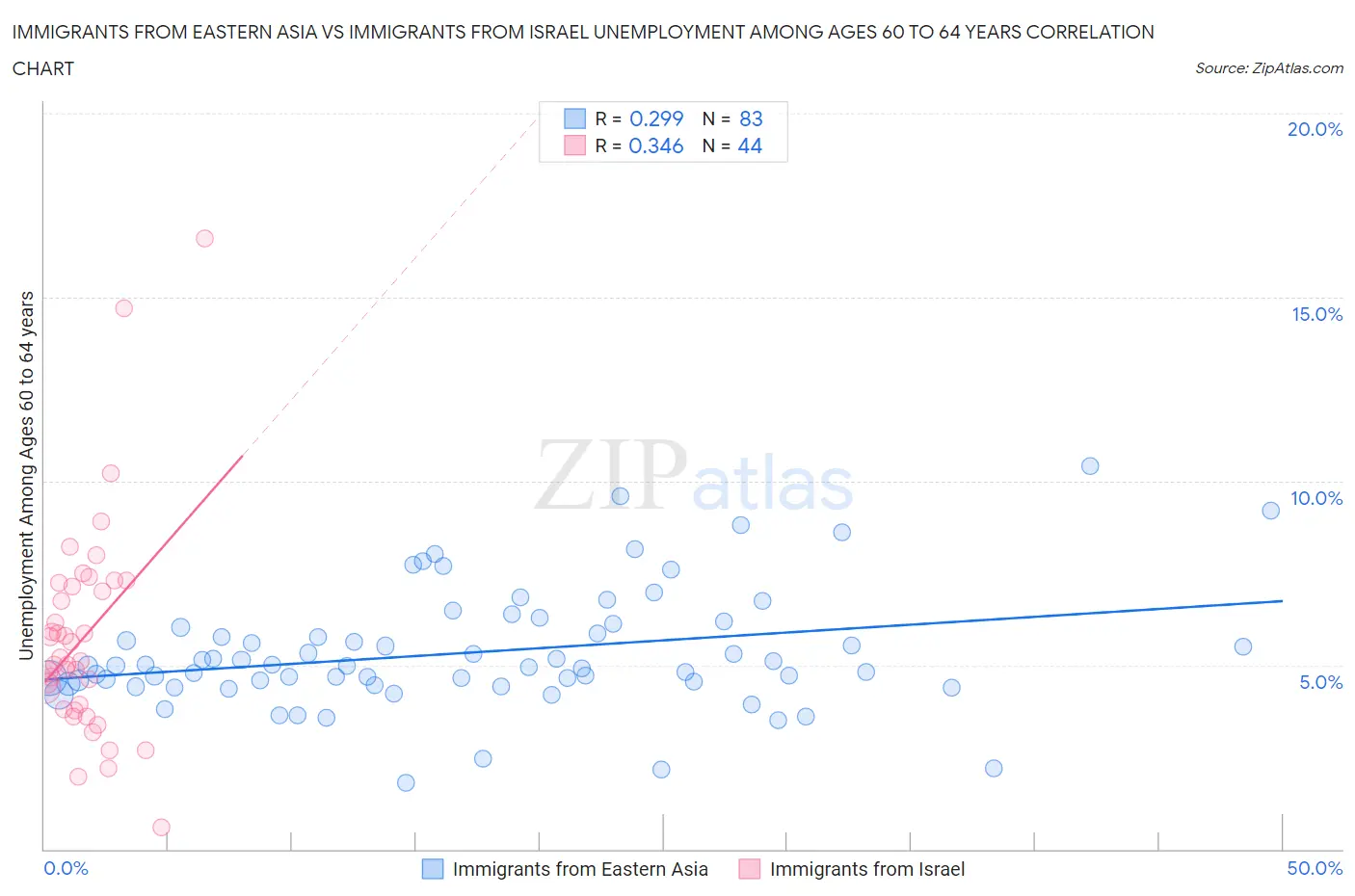 Immigrants from Eastern Asia vs Immigrants from Israel Unemployment Among Ages 60 to 64 years