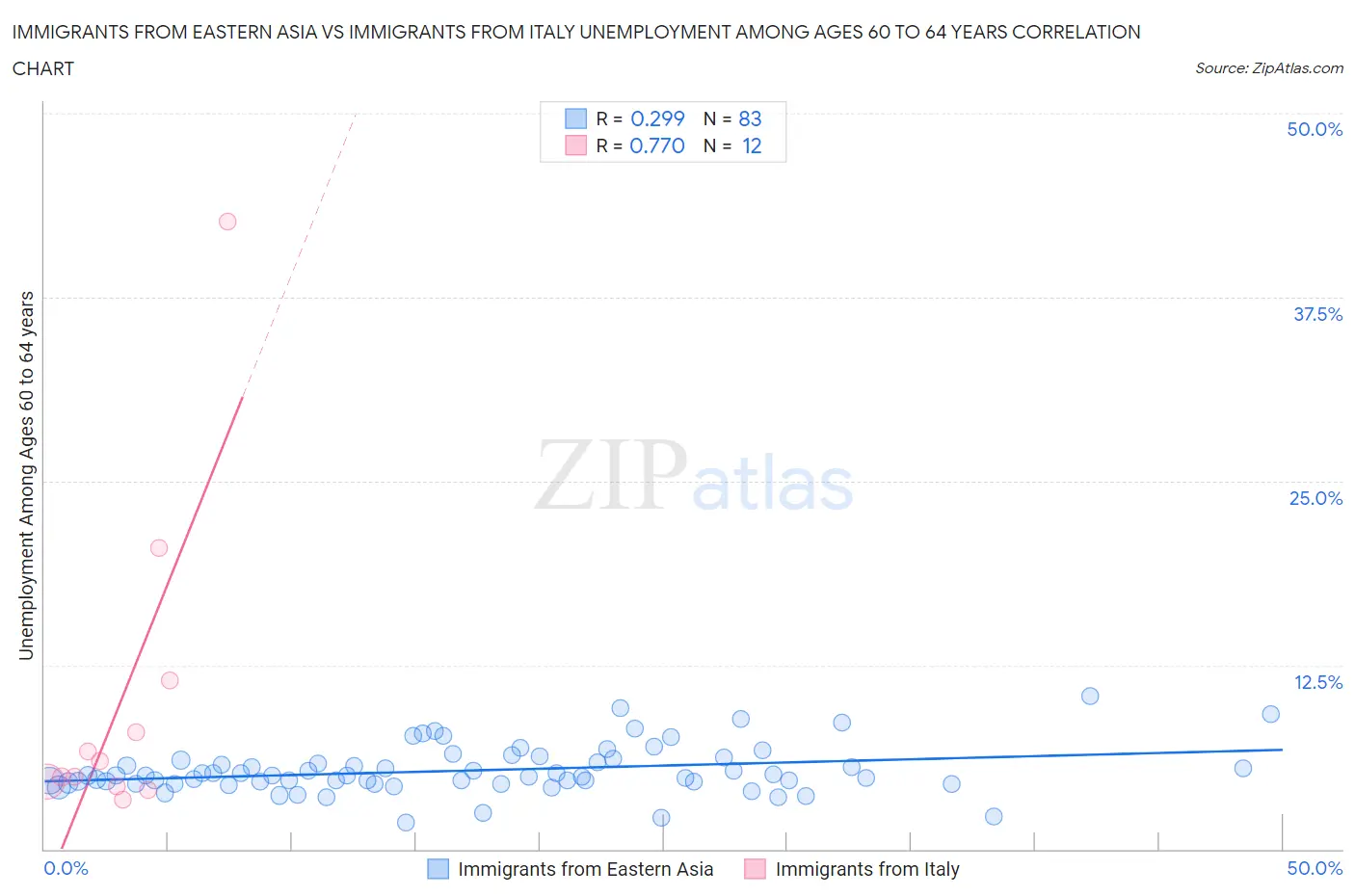 Immigrants from Eastern Asia vs Immigrants from Italy Unemployment Among Ages 60 to 64 years