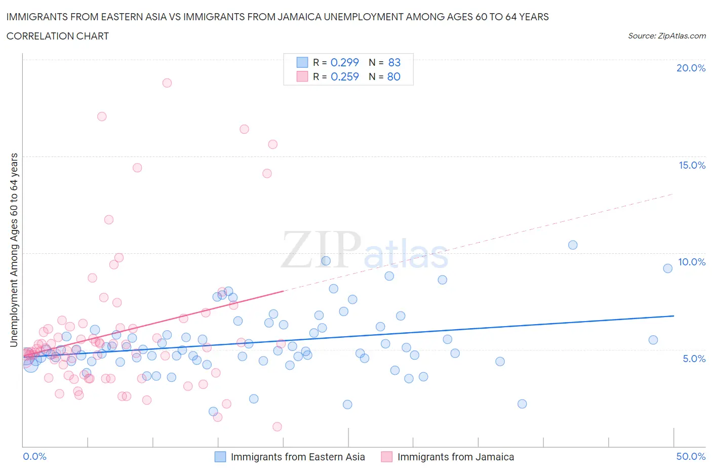 Immigrants from Eastern Asia vs Immigrants from Jamaica Unemployment Among Ages 60 to 64 years